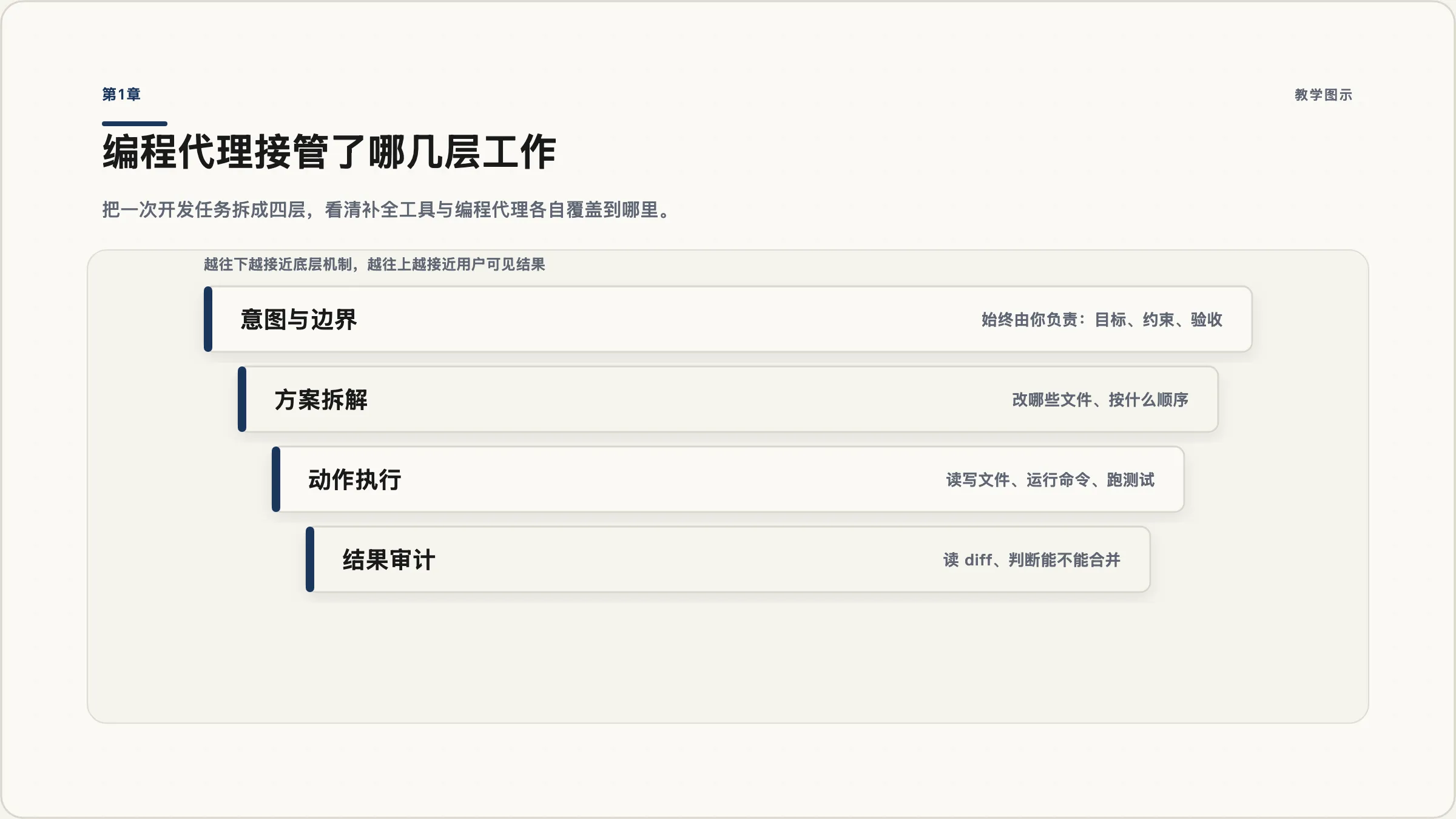 第1章：Codex 的四层职责栈