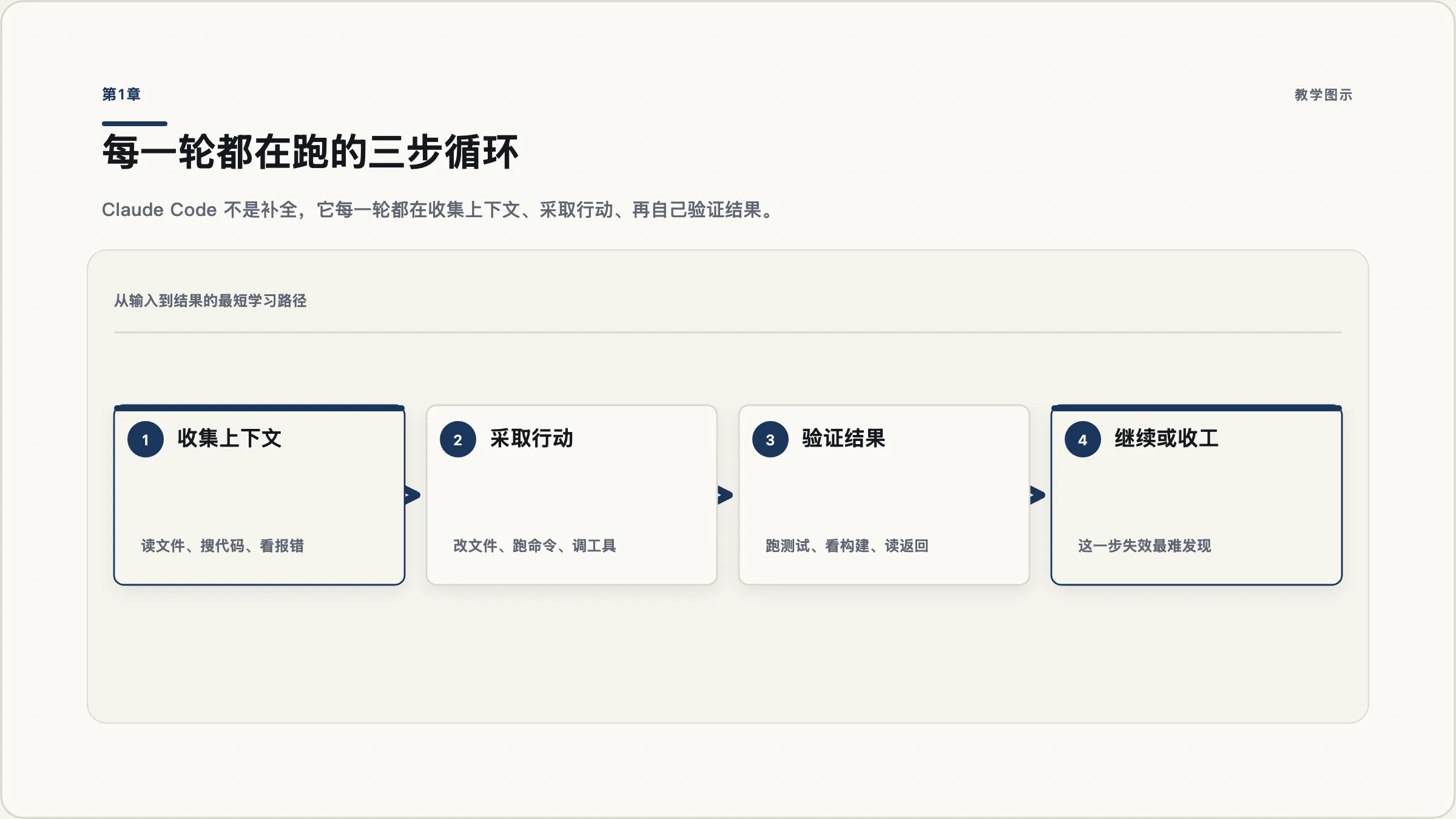 第1章:Claude Code 的三步执行循环