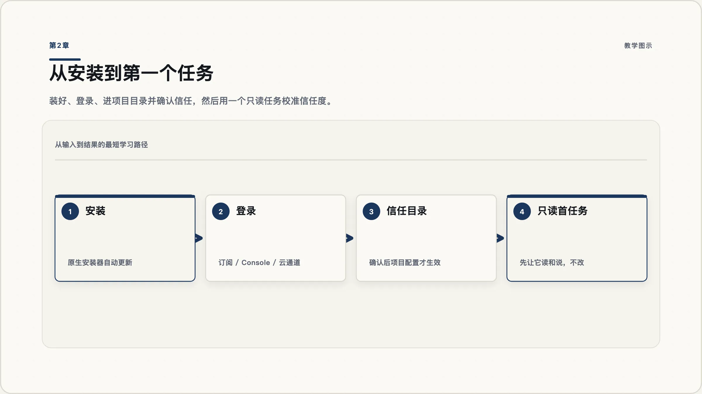 第2章:从安装到第一个任务的四步路径