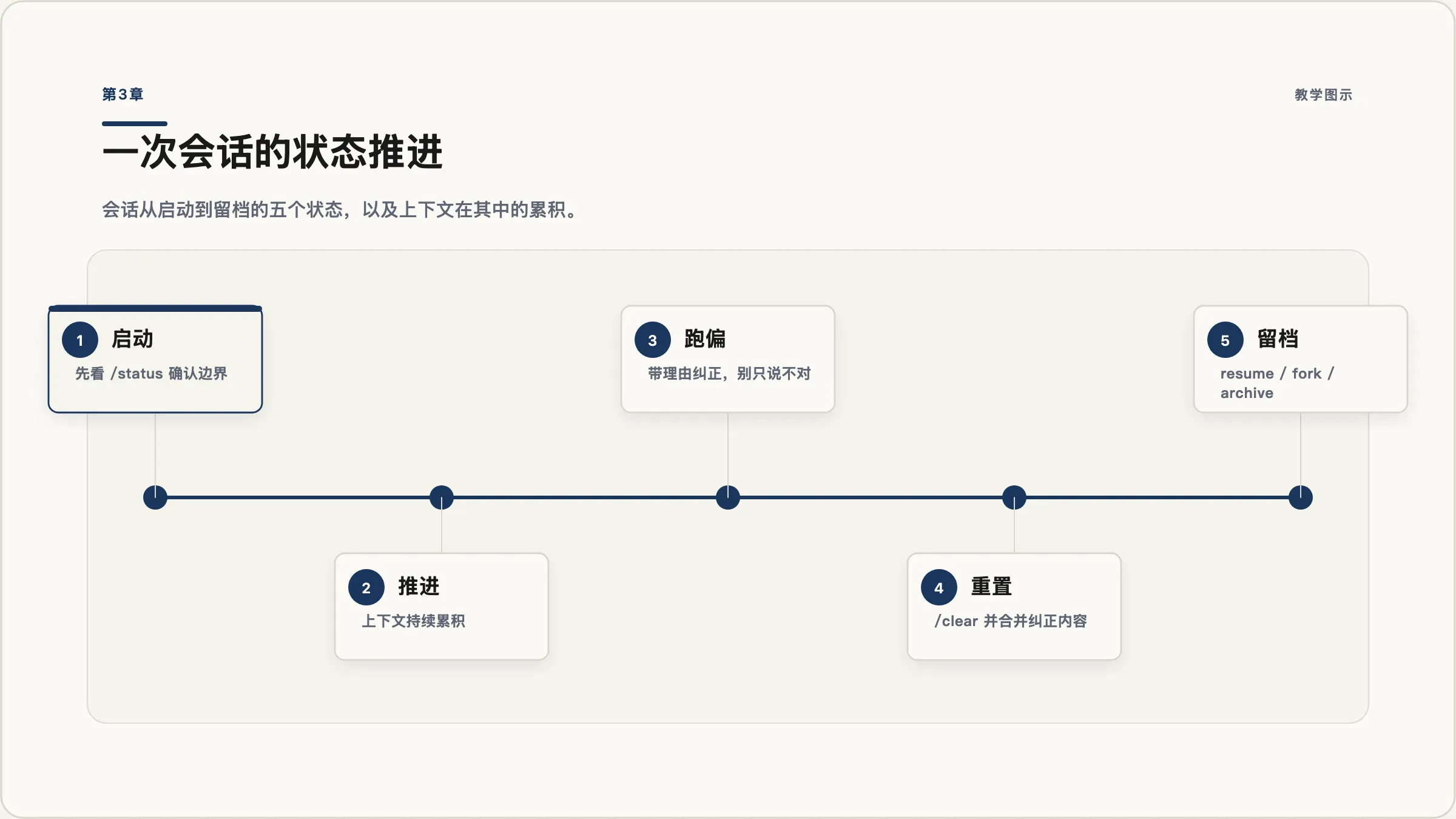 第3章:一次会话的状态变化