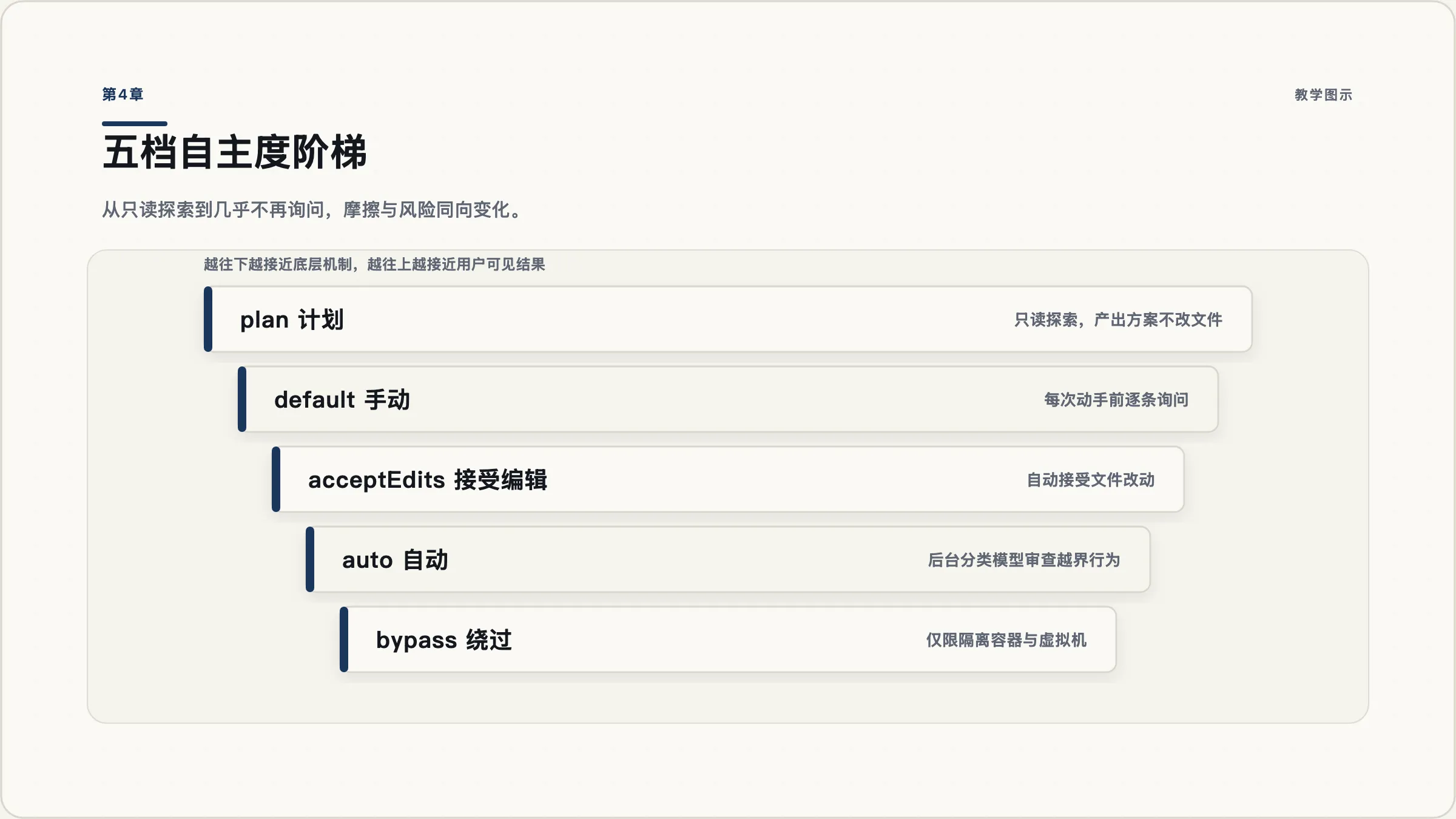 第4章:五档自主度阶梯