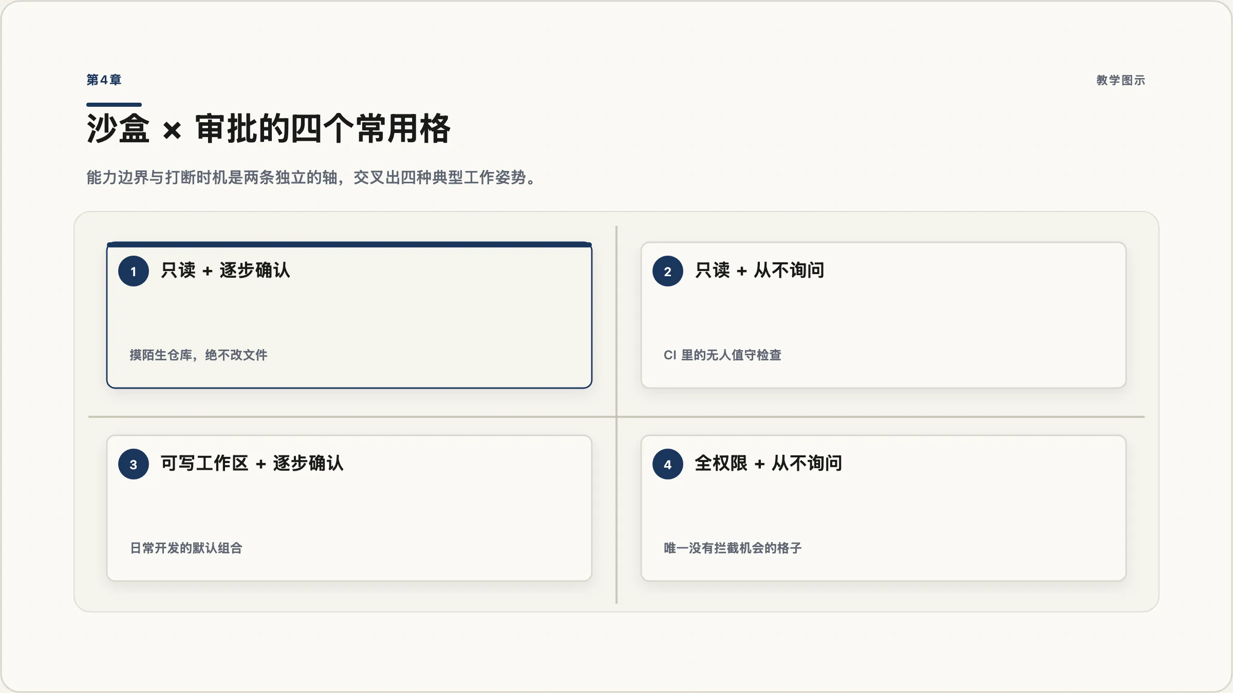 第4章：沙盒 × 审批的决策网格