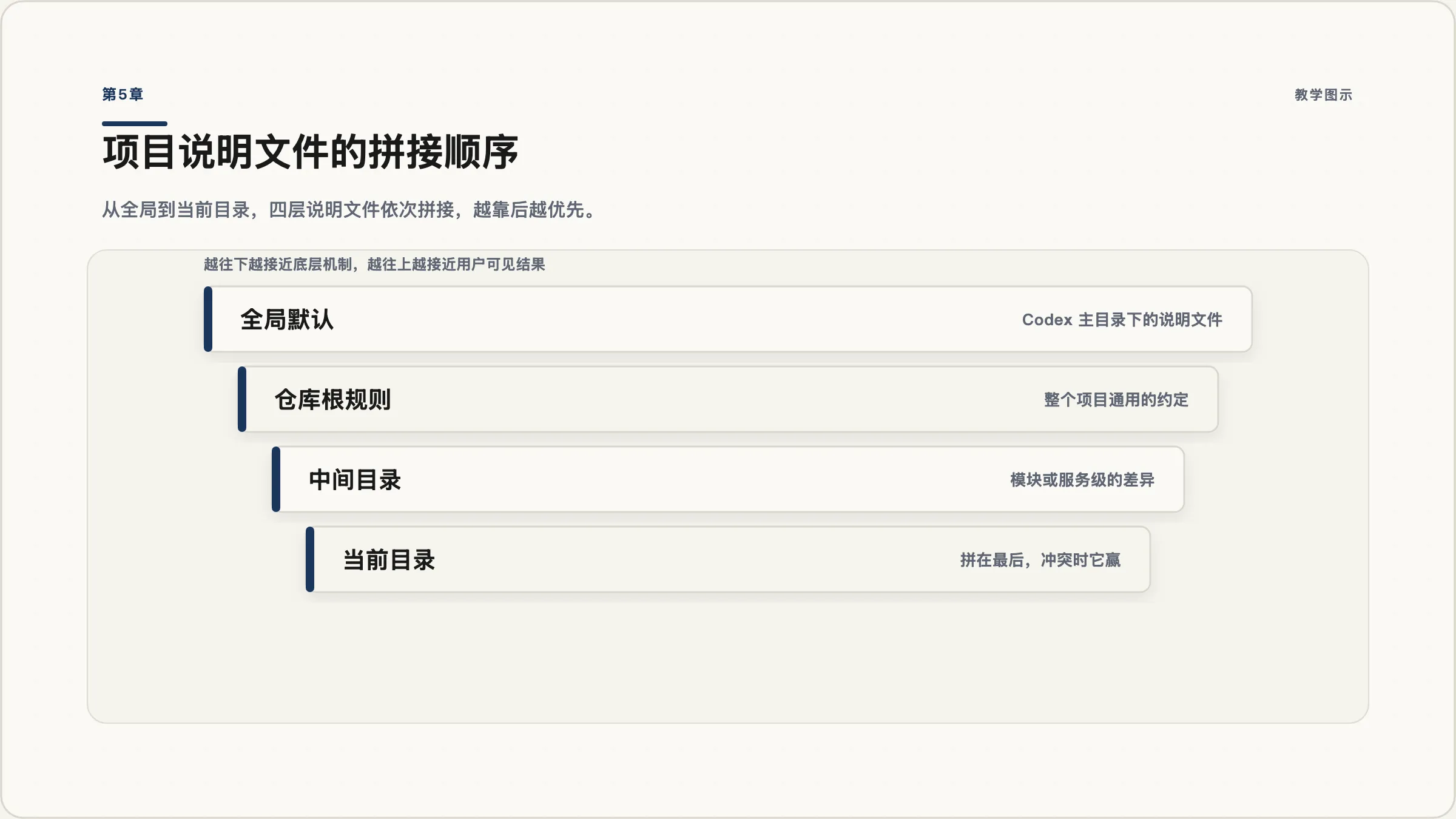 第5章:指令文件的拼接与优先级