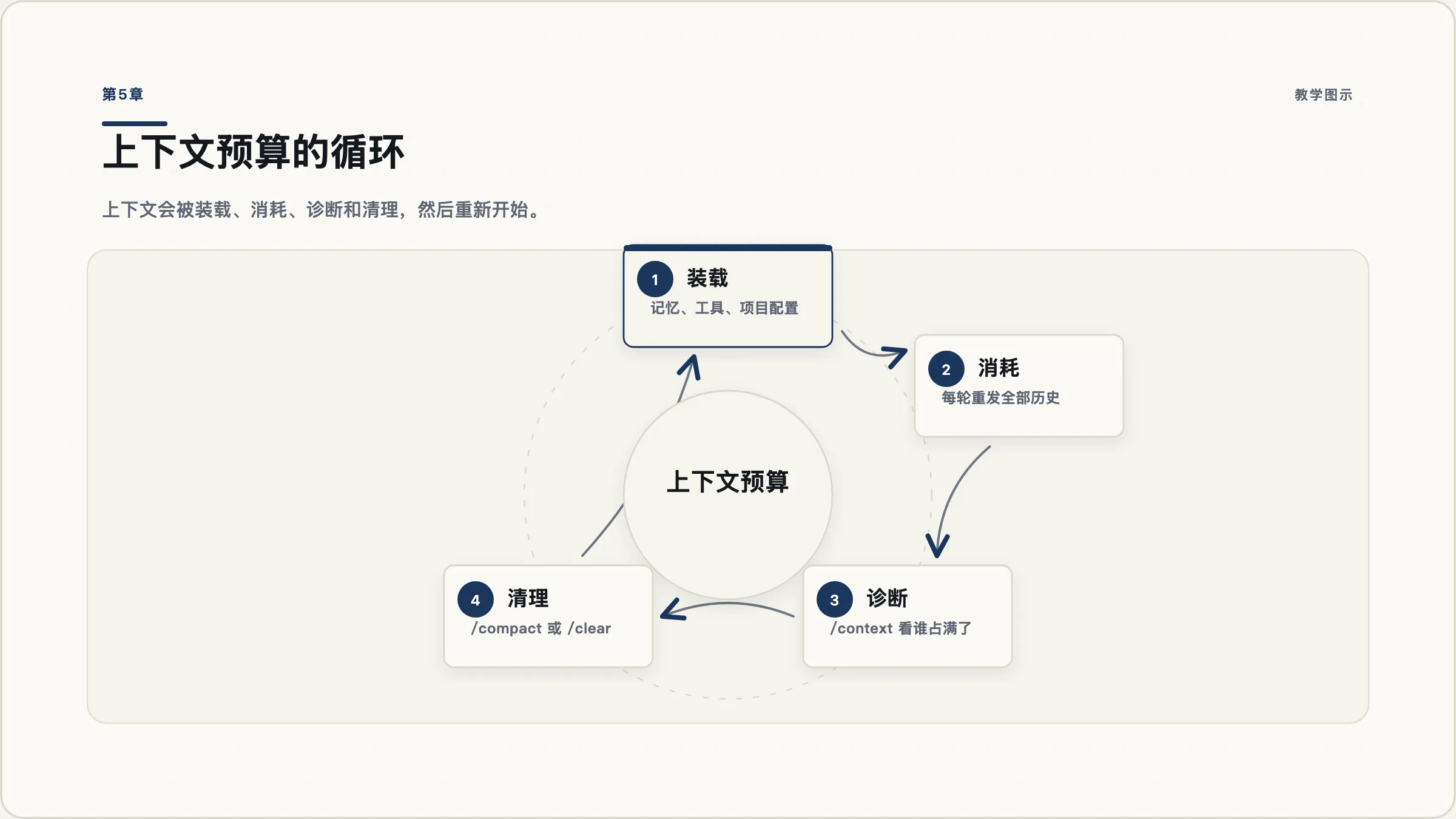 第5章：上下文的生命周期与四个清理动作