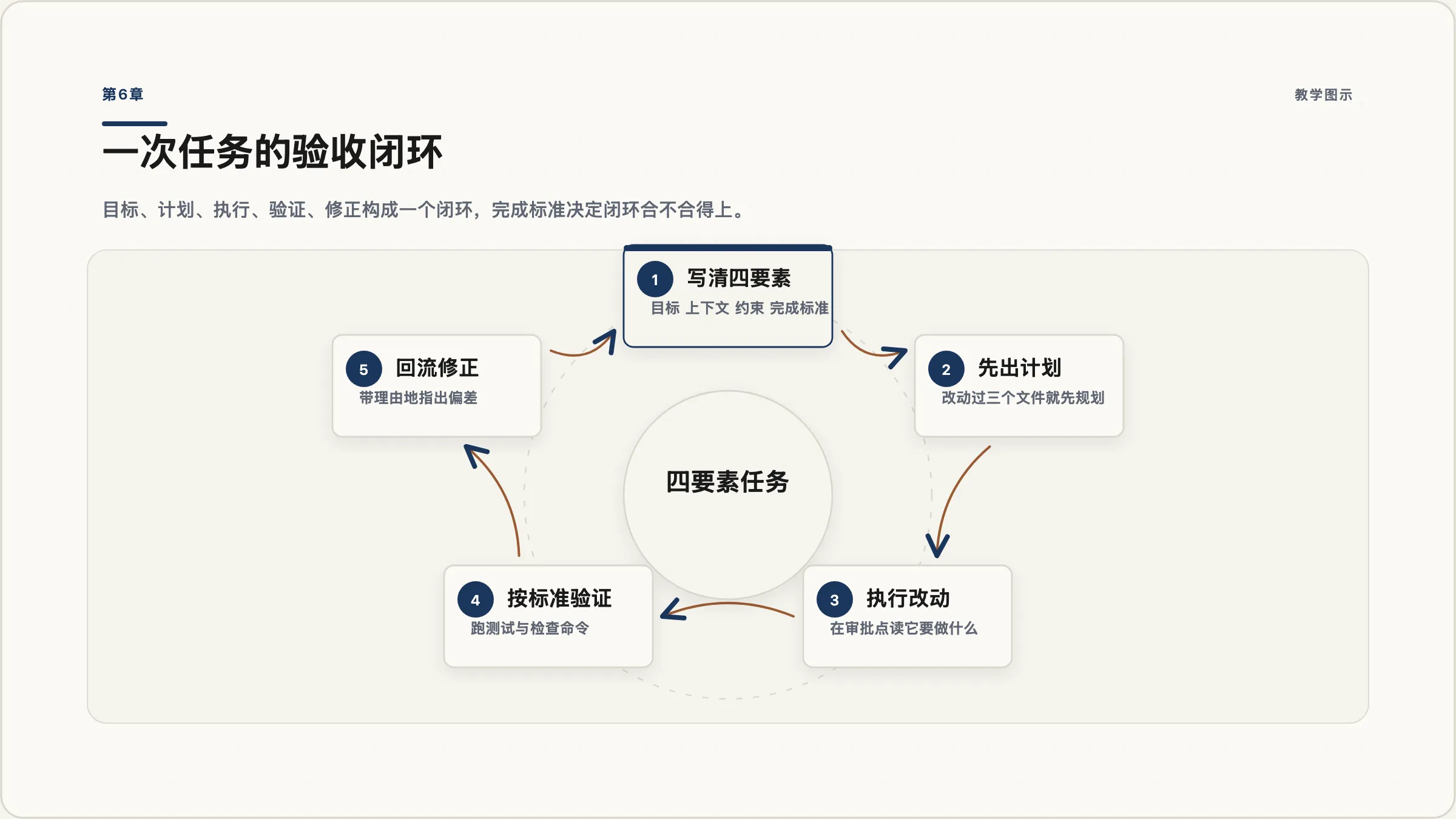 第6章：任务执行的闭环