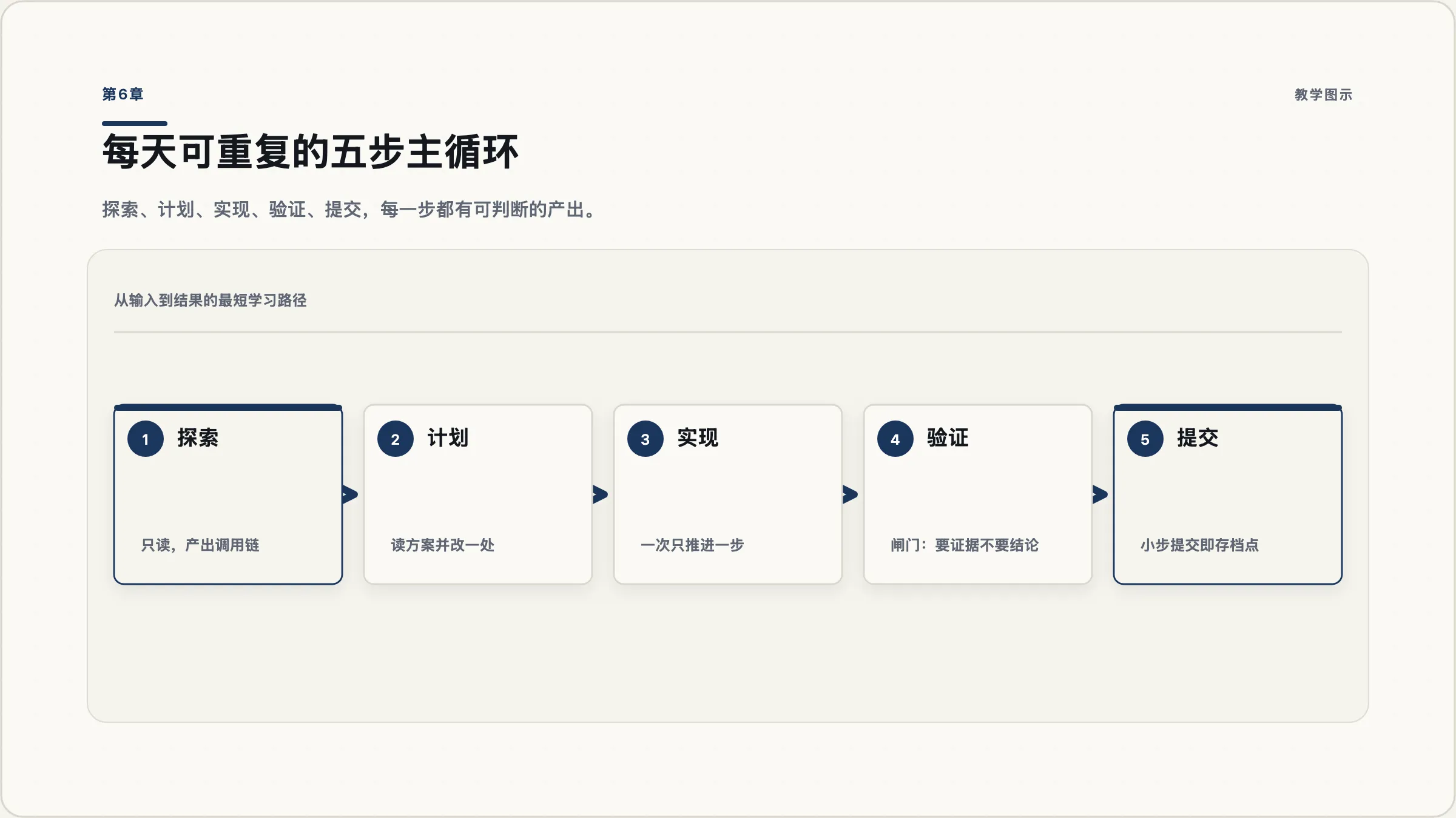 第6章:五步主循环