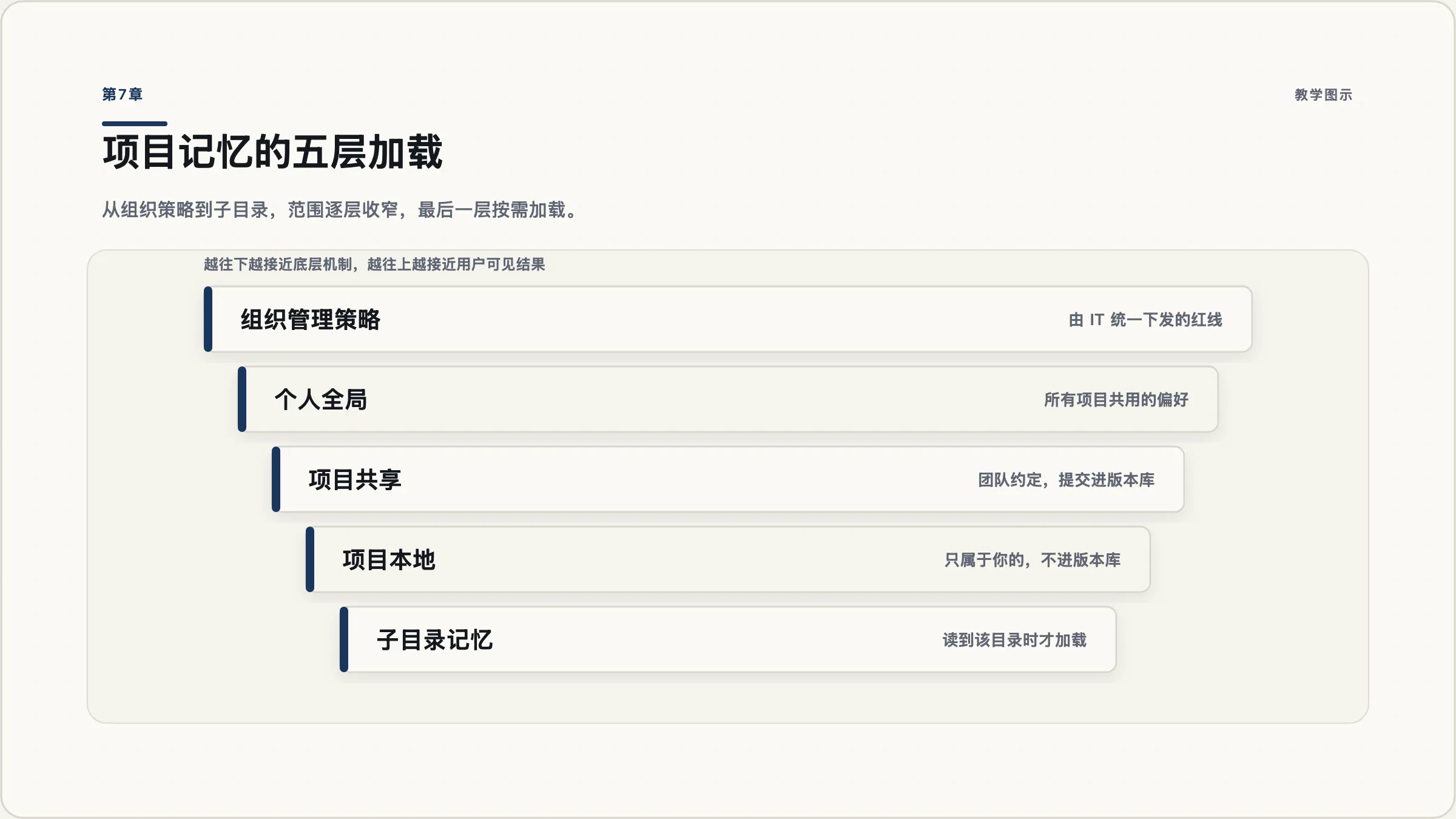 第7章:CLAUDE.md 的五层加载顺序
