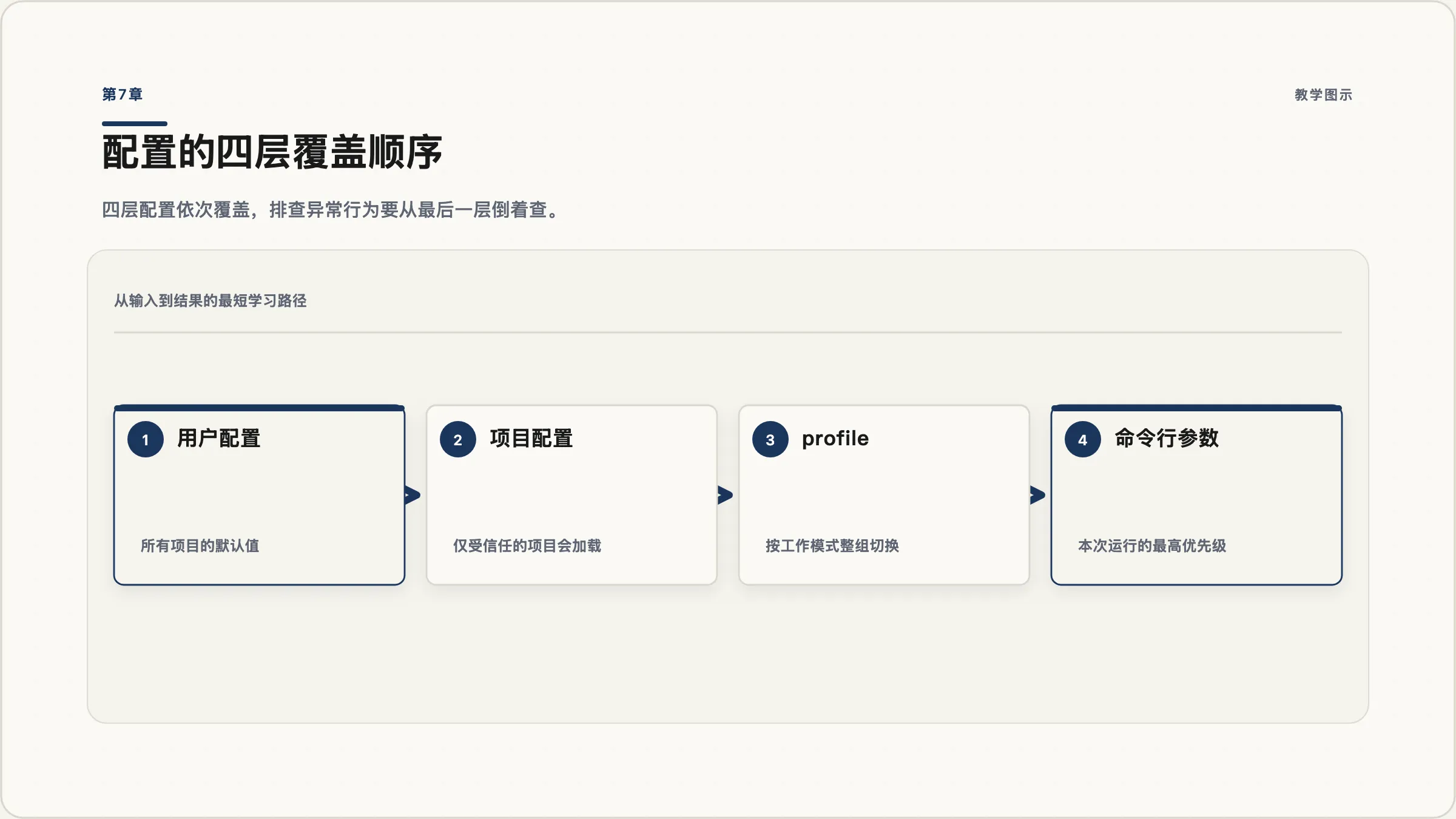 第7章:配置的四层覆盖