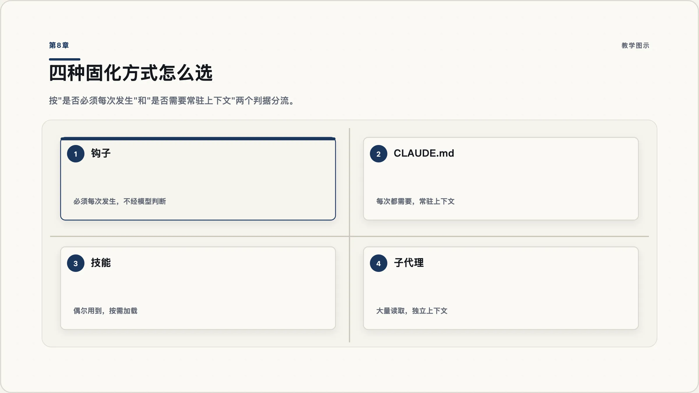 第8章：四种固化方式的选择象限