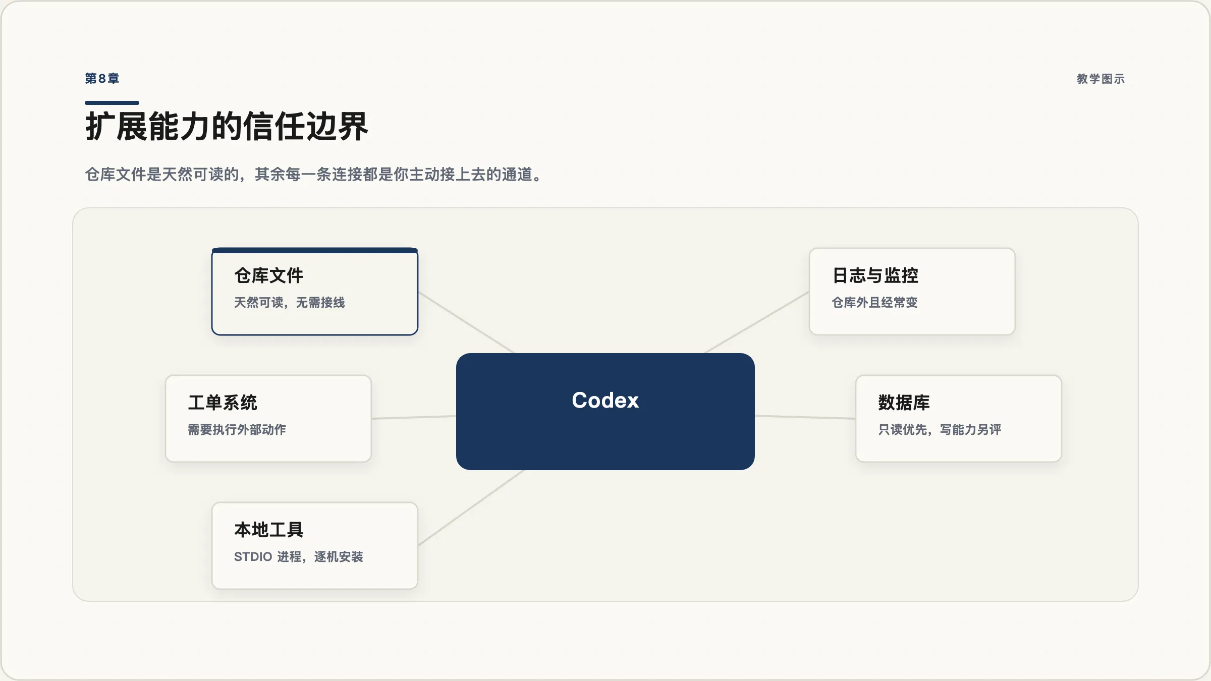 第8章：Codex 与外部系统的连接图