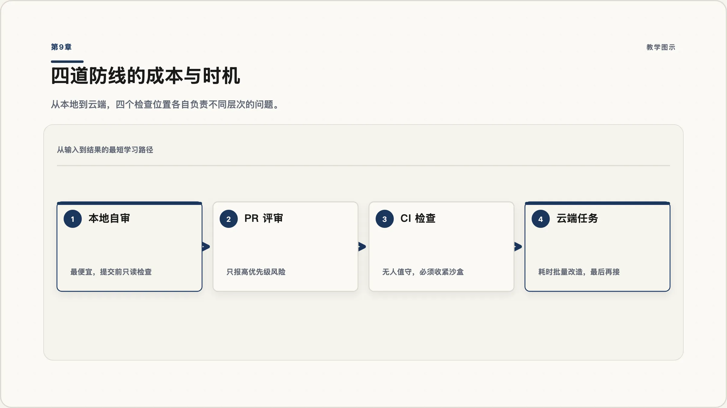 第9章:四段交付链