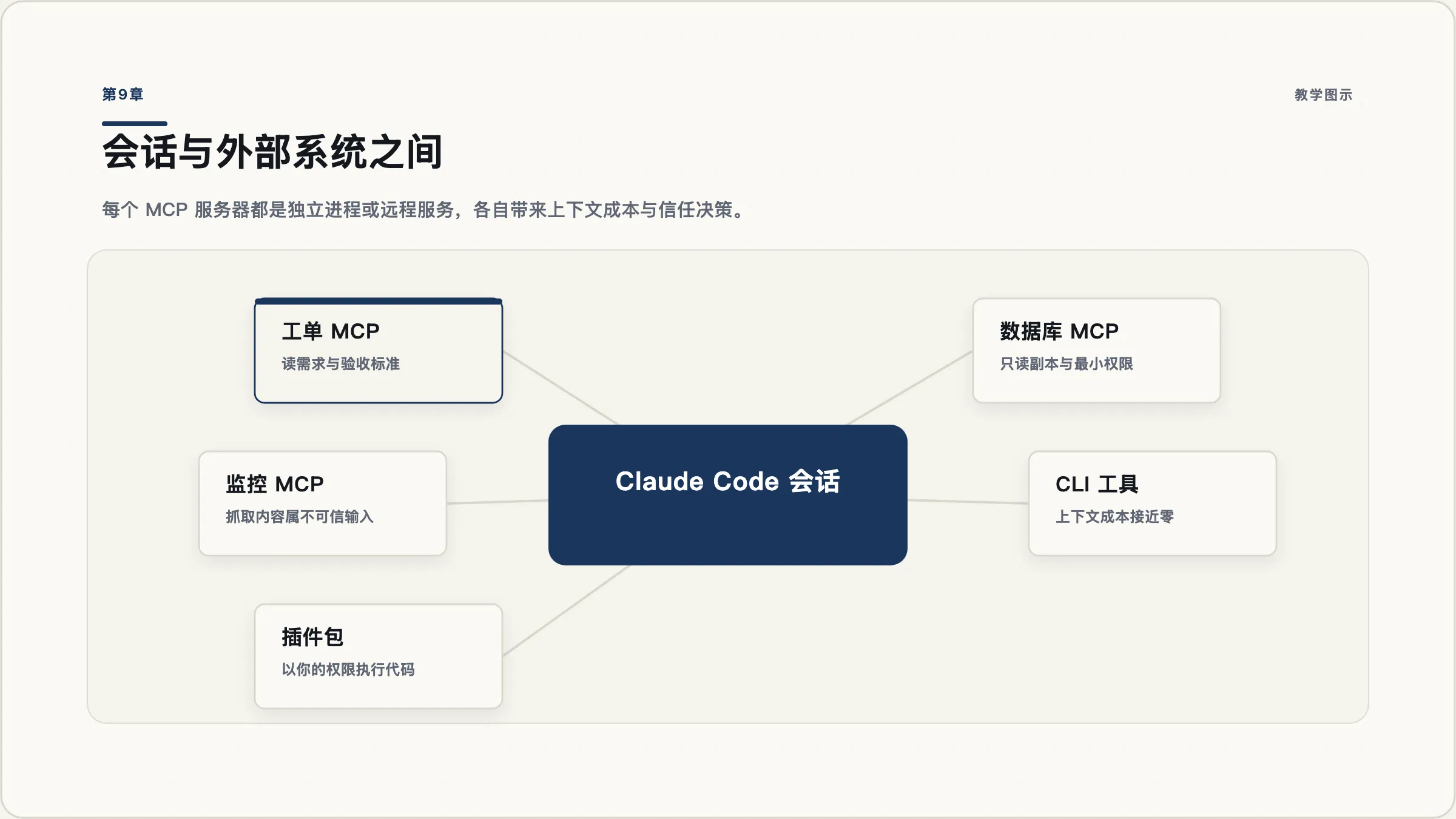 第9章:会话、MCP 服务器与外部系统的关系