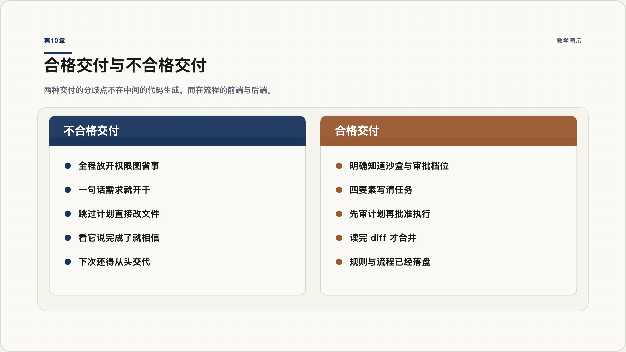 第10章：合格交付与不合格交付的对照