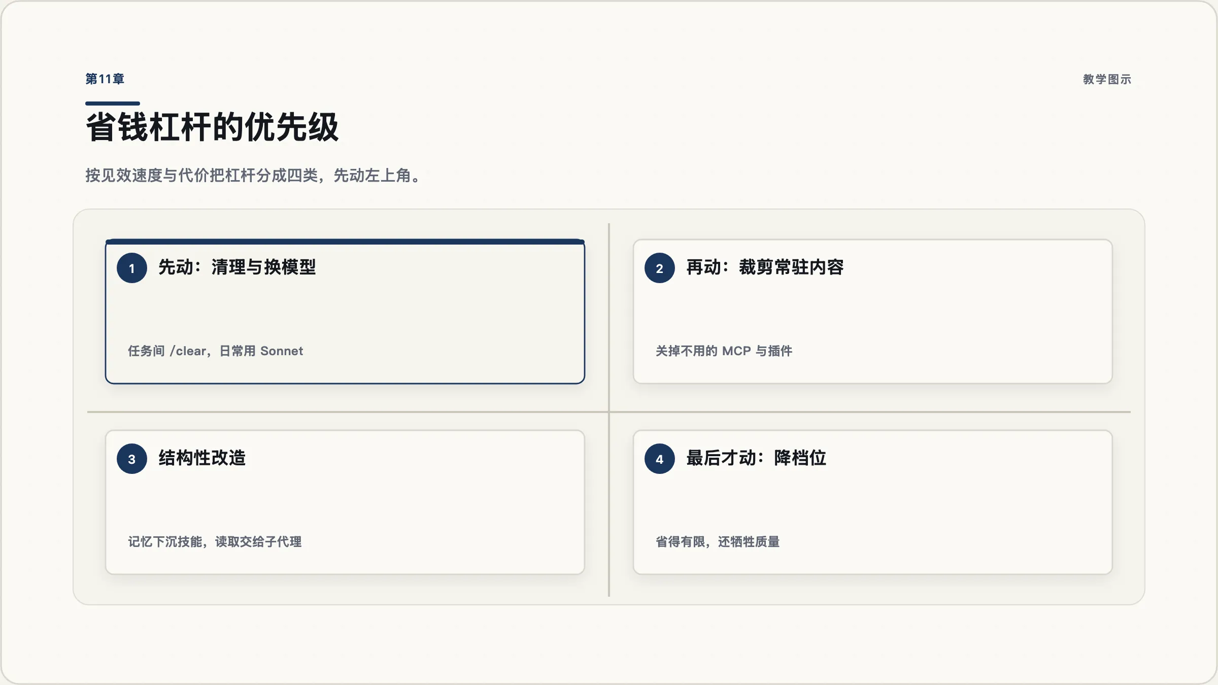 第11章：省钱杠杆按见效速度与代价排布